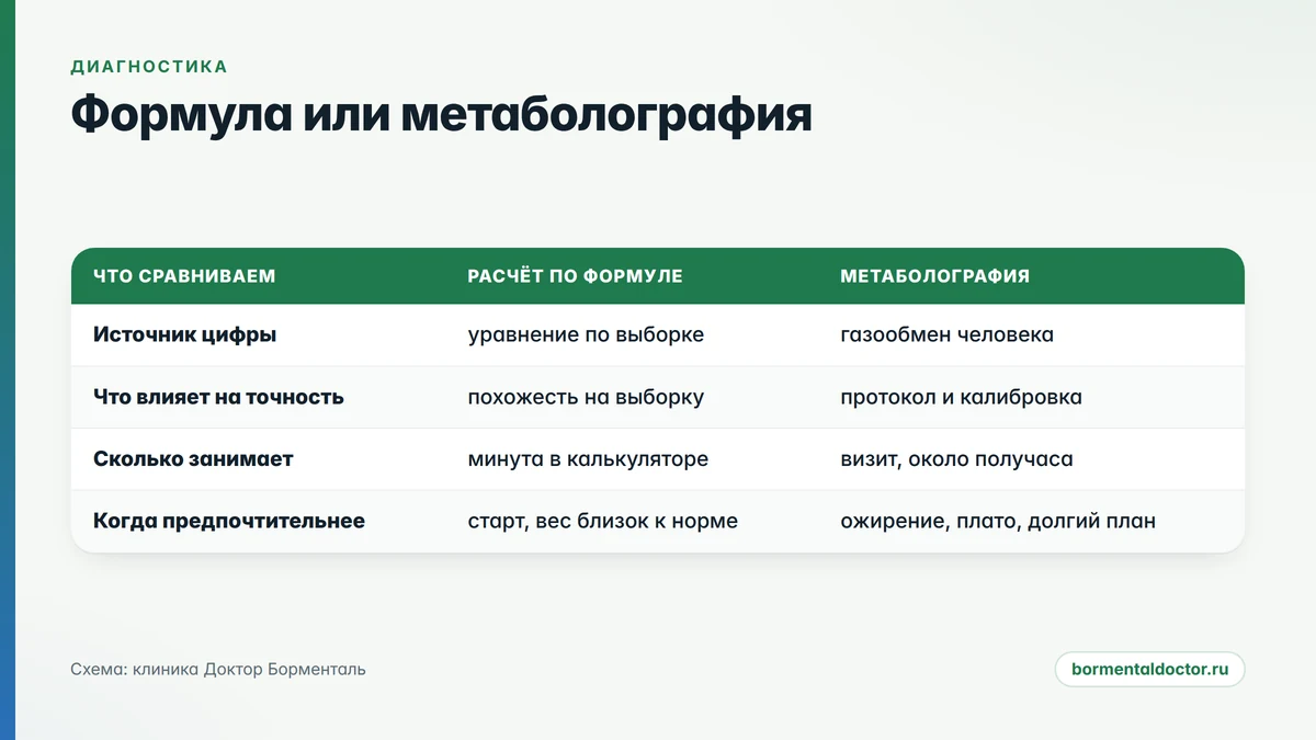 метаболография и расчёт по формуле: чем различаются два способа узнать основной обмен