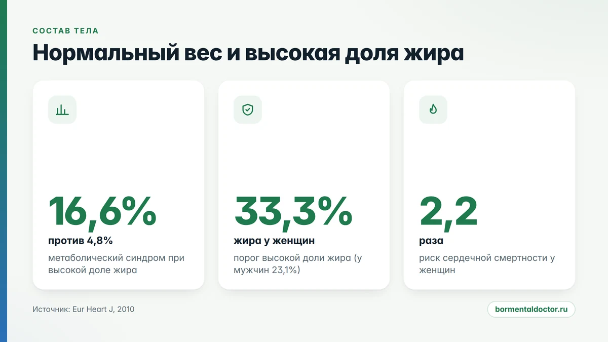 Нормальный индекс массы тела не исключает метаболических нарушений: данные 6171 участника NHANES III ожирение при нормальном весе: метаболический синдром у 16,6 процента против 4,8 процента
