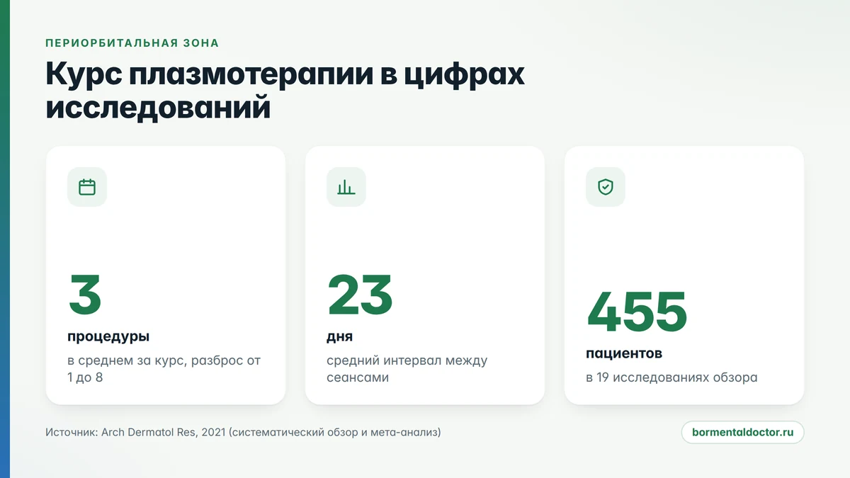 Плазмотерапия лица в цифрах: сколько процедур, интервал и срок наблюдения в исследованиях