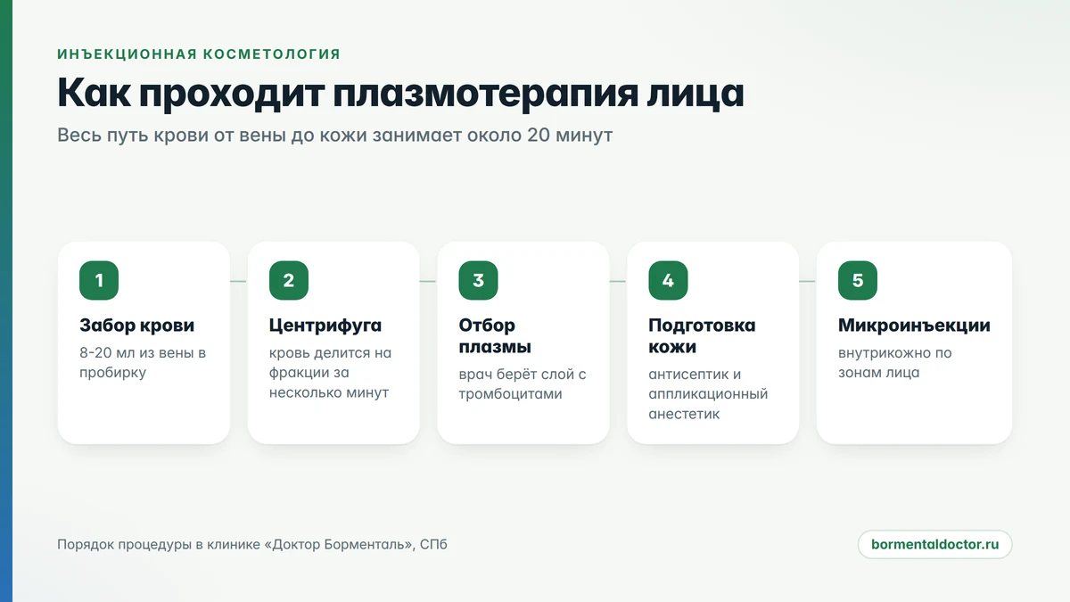PRP-терапия: пять шагов процедуры от забора крови до микроинъекций в кожу