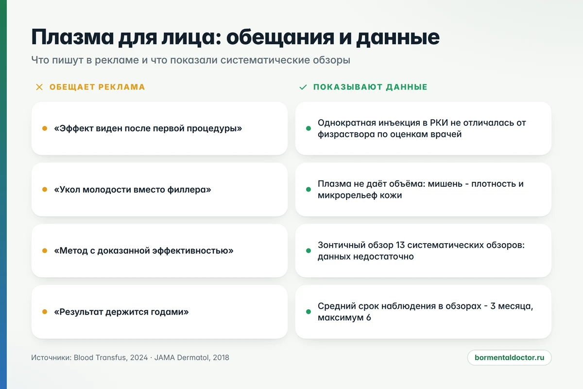 Плазмотерапия лица: что обещает реклама и что показали исследования