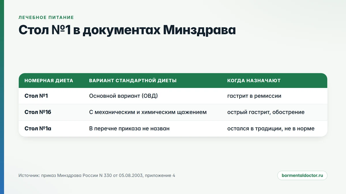 Привычные номера столов в официальных документах превратились в два варианта стандартной диеты. Стол №1, №1а и №1б и соответствующие им варианты стандартных диет по приказу Минздрава